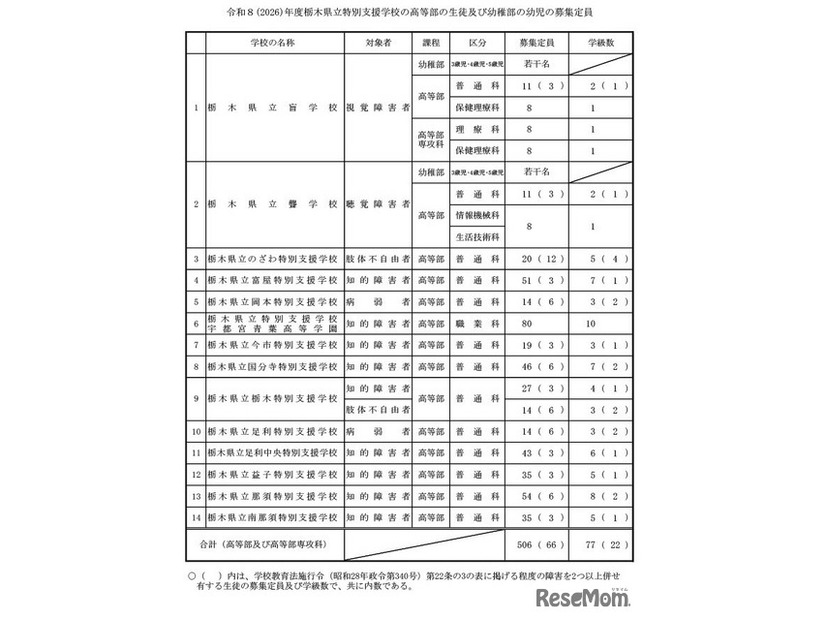 令和8年度特別支援学校の高等部の生徒並びに幼稚部の幼児の募集定員