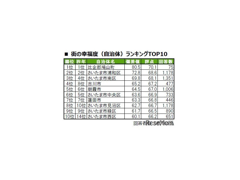街の幸福度（自治体）