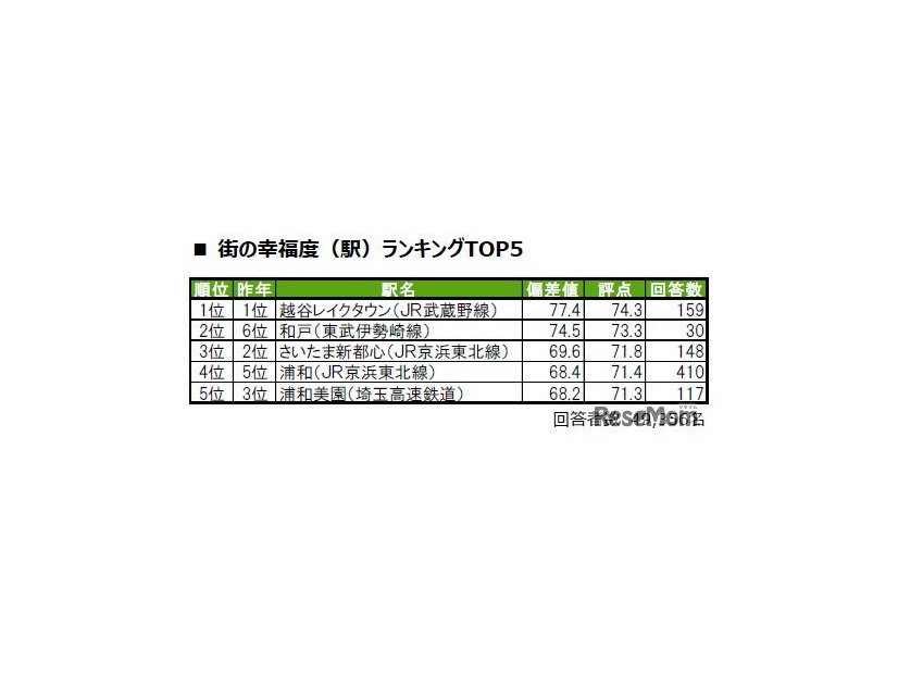 街の幸福度（駅）