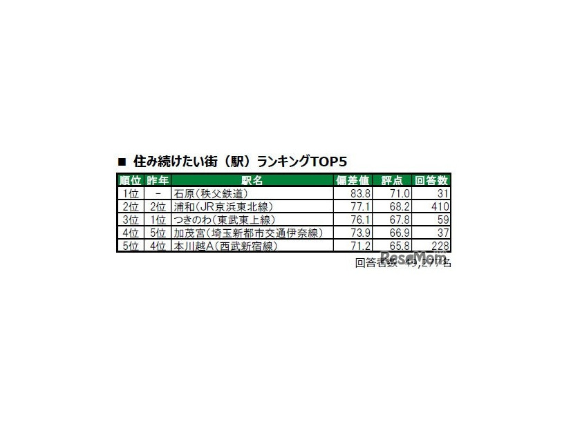 住み続けたい街（駅）