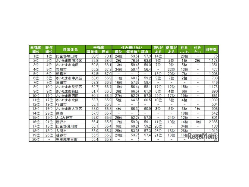 街の幸福度（自治体）ランキング2025　TOP20