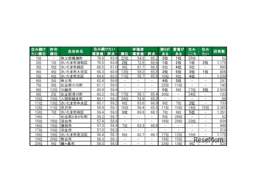 住み続けたい街（自治体）ランキング2025　TOP20