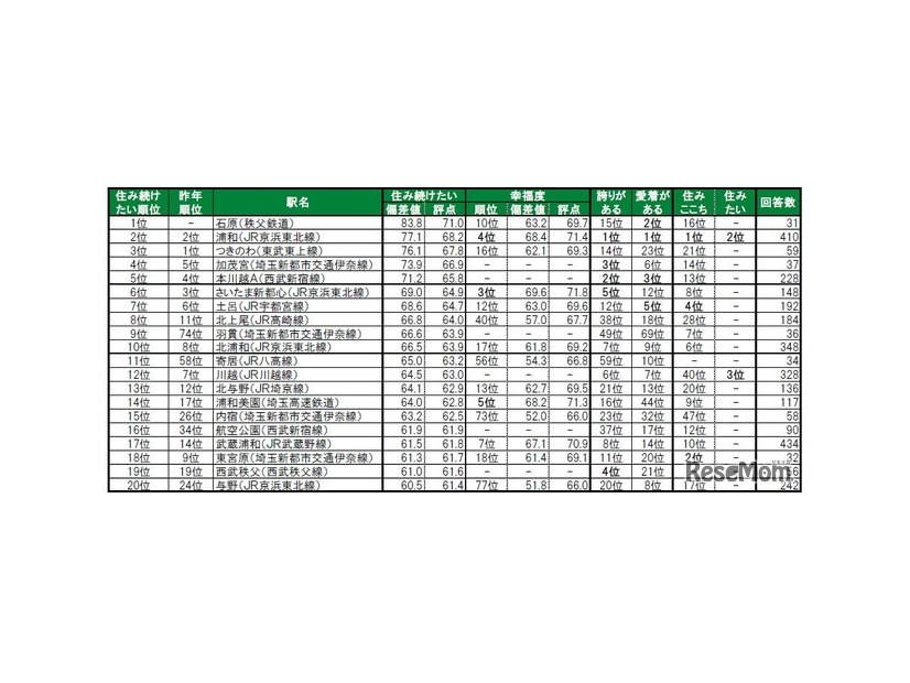 住み続けたい街（駅）ランキング2025　TOP20