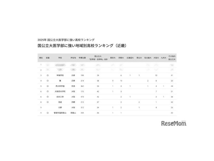 2025年 国公立大医学部に強い地域別高校ランキング（近畿）トップ10