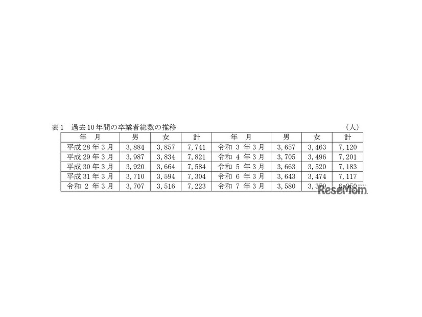 過去10年間の中学校卒業者総数の推移