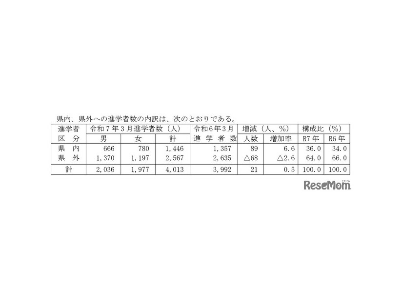 高等学校卒業者（全日制・定時制）県内・県外への進学者数の内訳
