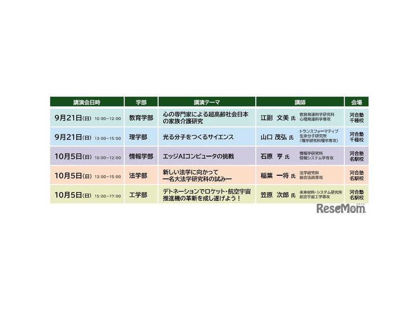 開催日時・学部・講演テーマ・講師・会場