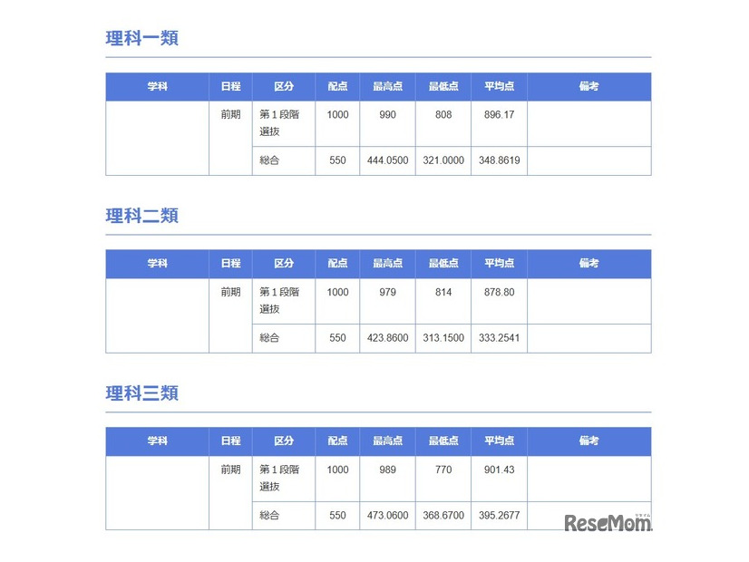 2025年度 東京大学 合格最高点・最低点・平均点一覧