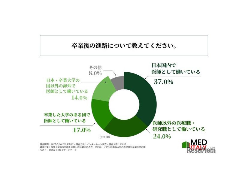 卒業後の進路