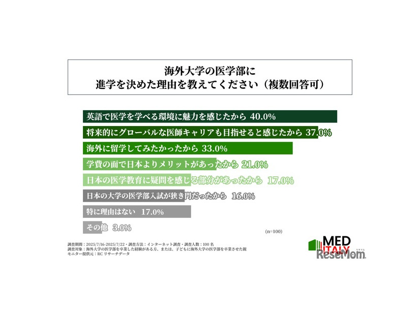 海外医学部に進学を決めた理由