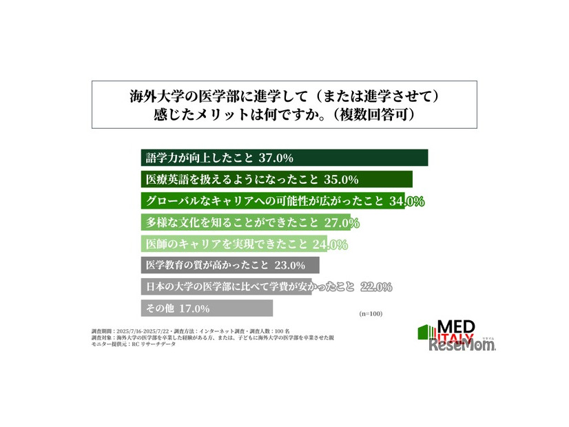 海外医学部に進学して（または進学させて）感じたメリット