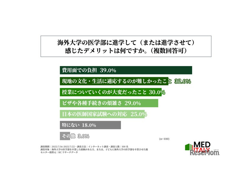海外医学部に進学、または進学させて感じたデメリット