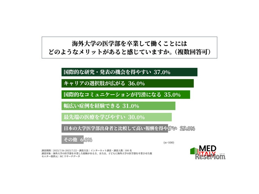 海外医学部を卒業して働くことでメリットに感じていること