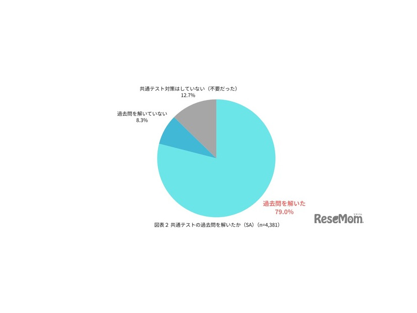 共通テストの過去問対策