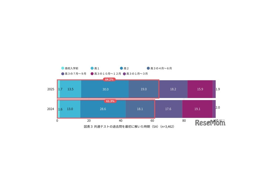 共通テストの過去問を最初に解いた時期
