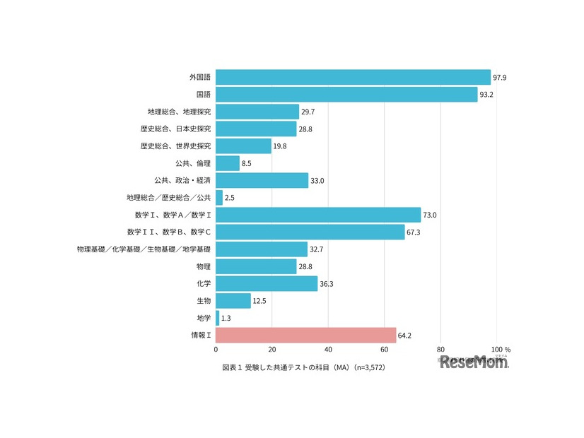 共通テストの受験科目