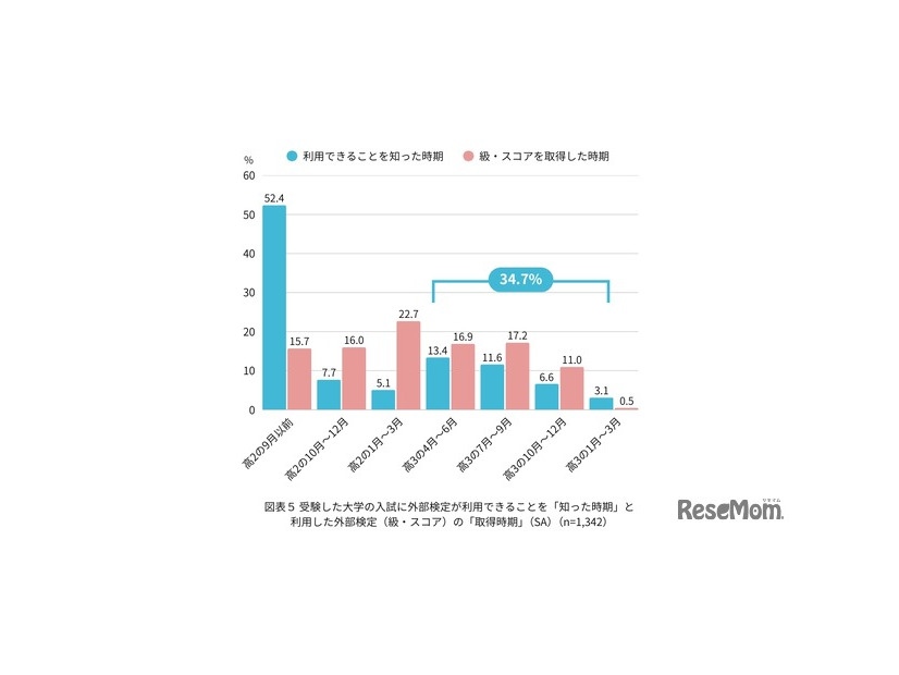 外検利用ができると知った時期と入試に利用した級・スコアの取得時期
