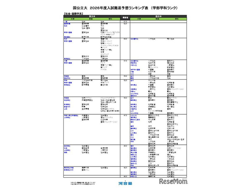 国公立（社会・国際学系）