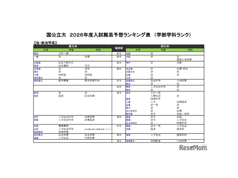 国公立（法・政治学系）