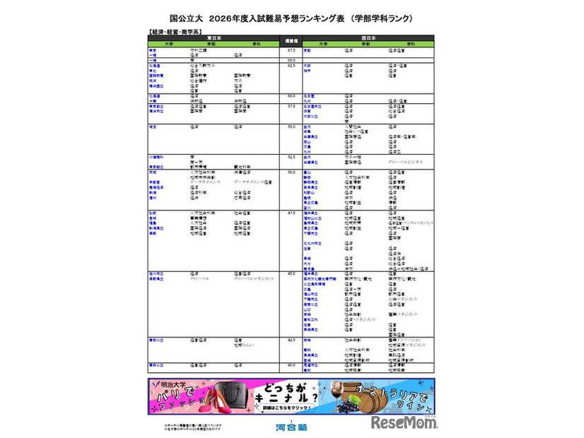 国公立（経済・経営・商学系）