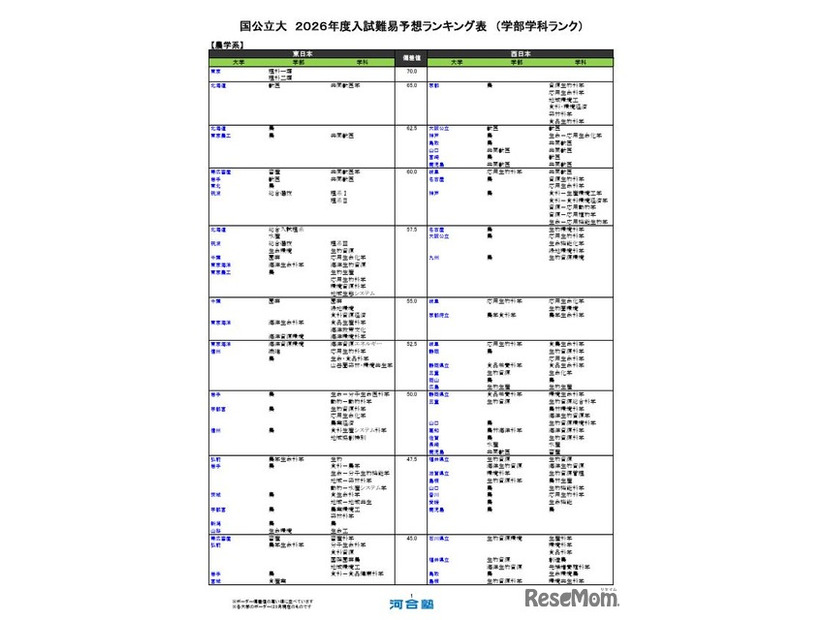 国公立（農学系）