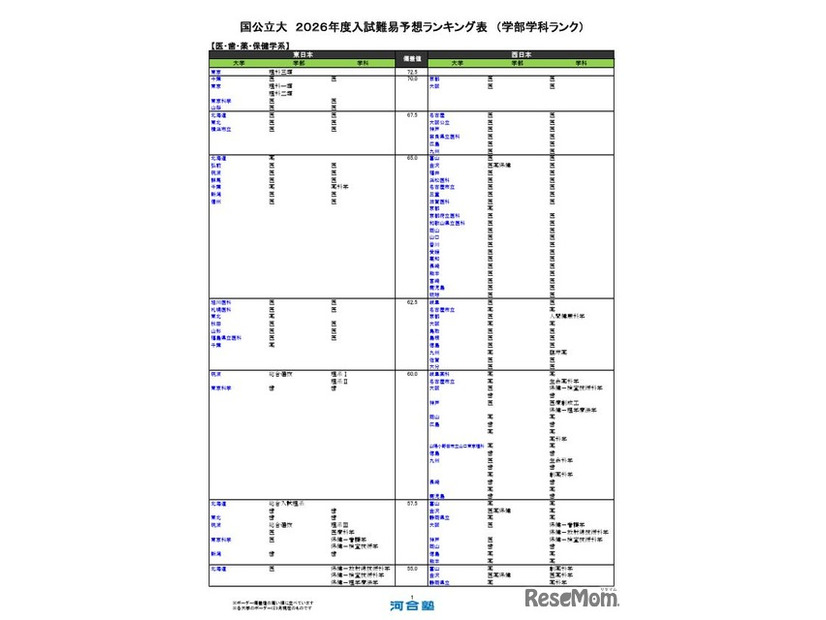国公立（医・歯・薬・保健学系）