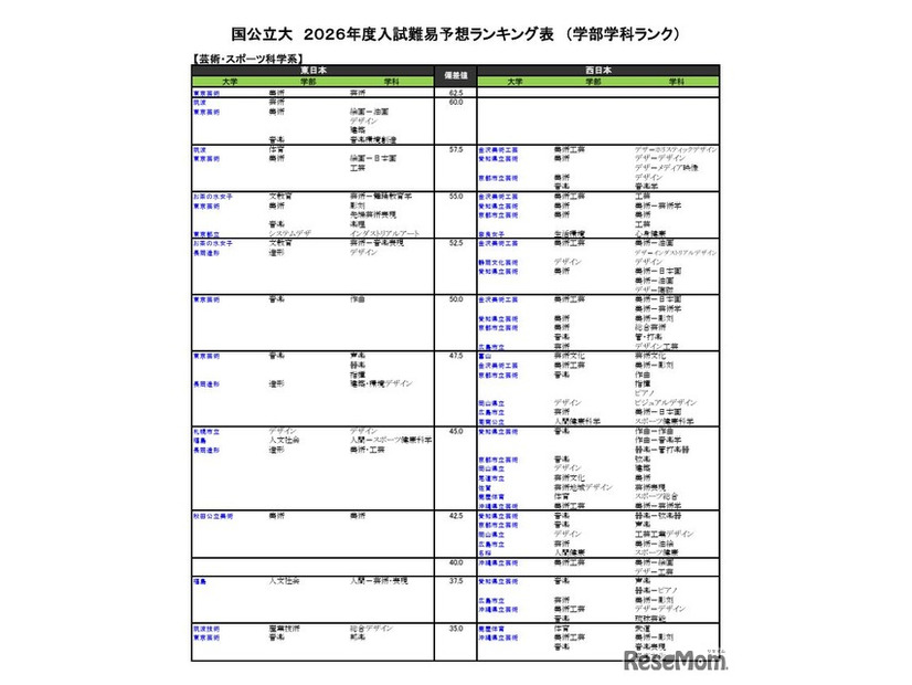 国公立（芸術・スポーツ科学系）