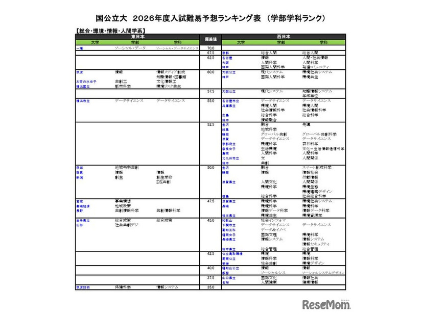 国公立（総合・環境・情報・人間学系）