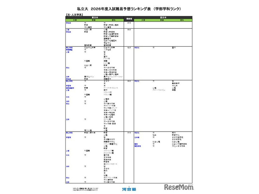 私立（文・人文学系）
