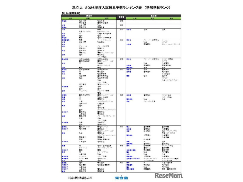 私立（社会・国際学系）