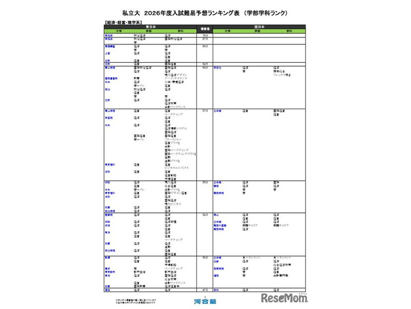 私立（経済・経営・商学系）