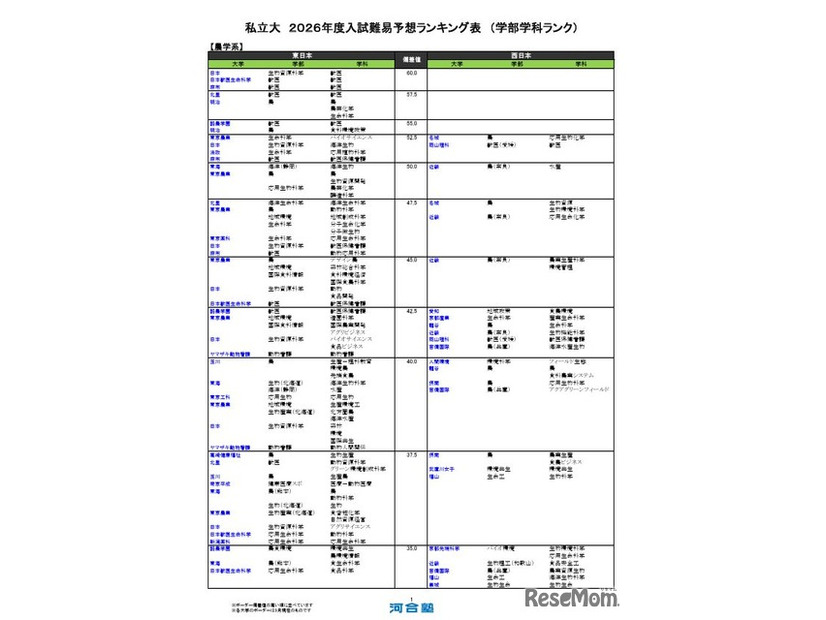 私立（農学系）