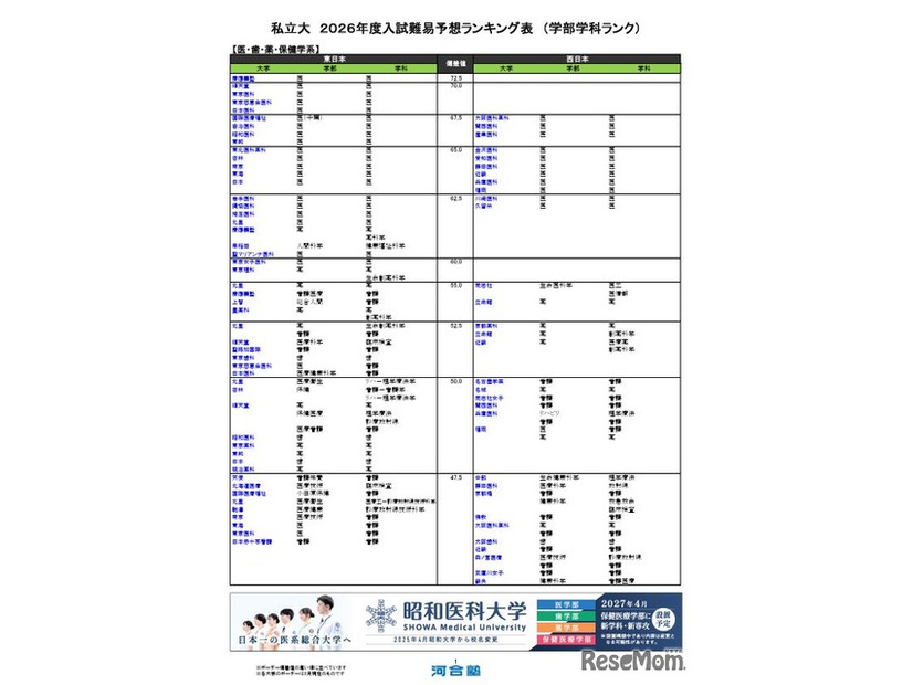 私立（医・歯・薬・保健学系）