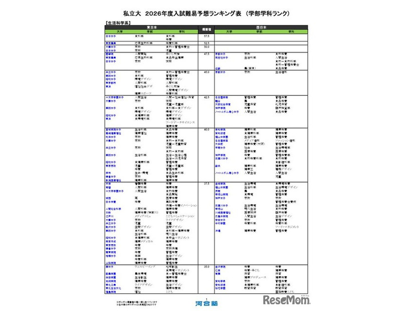 私立（生活科学系）