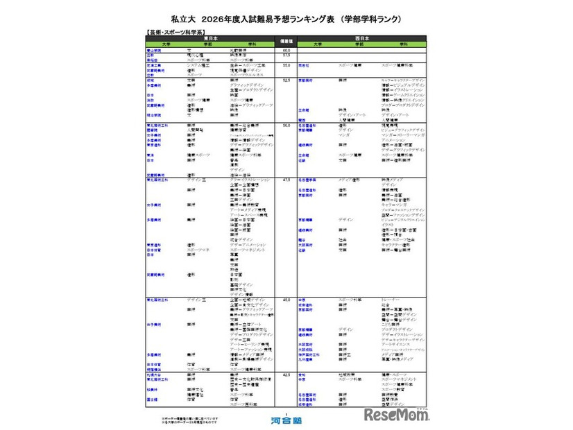 私立（芸術・スポーツ科学系）