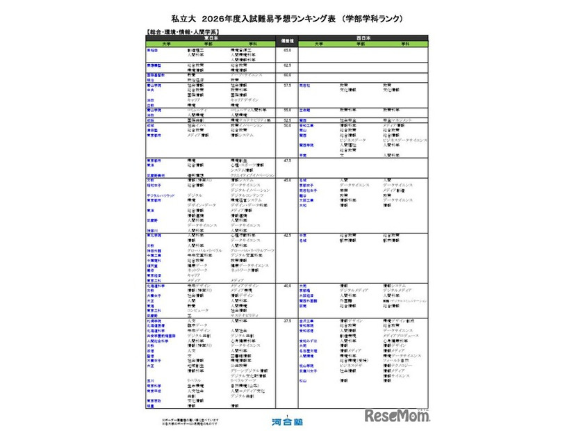 私立（総合・環境・情報・人間学系）