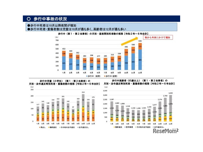 歩行中事故の状況