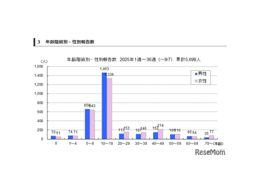 「百日咳」東京都、年齢階級別・性別報告数