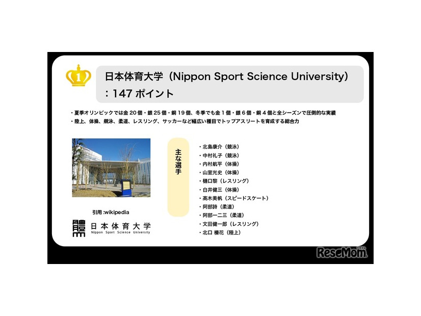 1位日本体育大学