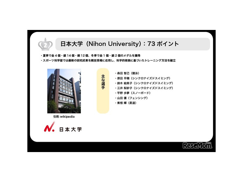 2位日本大学