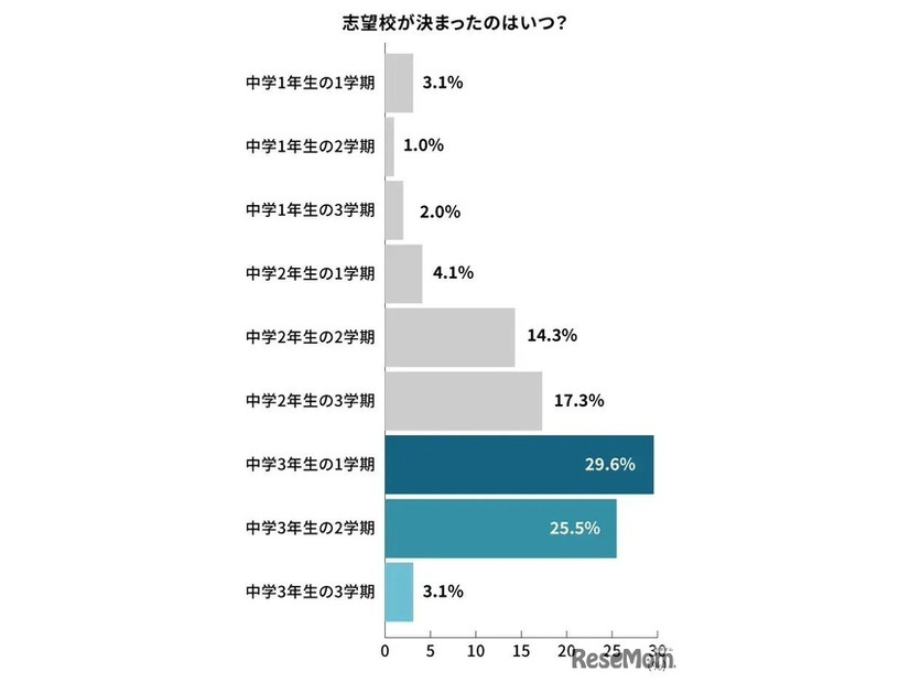 志望校が決まったのはいつ？