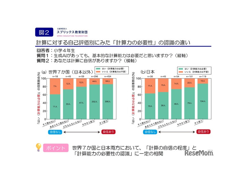 「計算力の必要性」の認識の違い