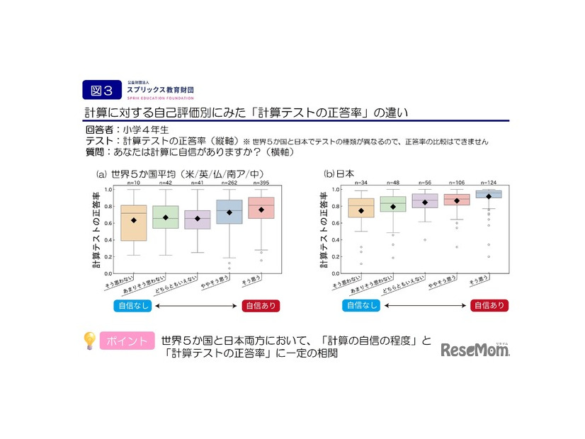 計算テストの正答率の違い