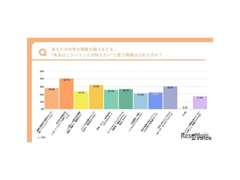 Z世代が「本当はこういうことが知りたい」と思う大学の情報