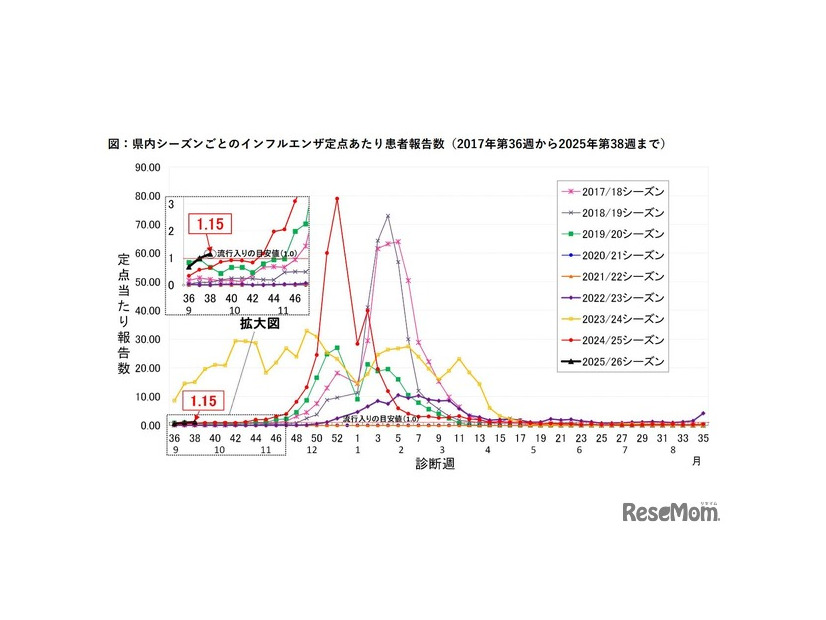 千葉県の流行シーズン別インフルエンザ定点あたり患者報告数
