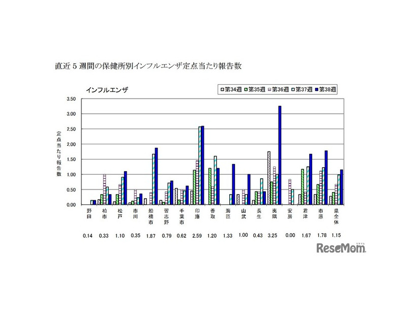 直近5週間の保健所別インフルエンザ定点あたり報告数