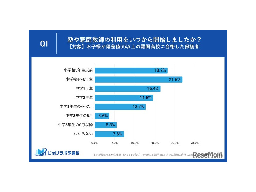 塾や家庭教師の利用をいつから開始したか？（対象：子供が偏差値65以上の難関高校に合格した保護者）