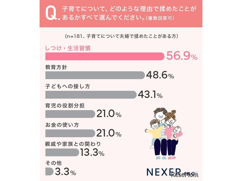 子育てについて揉めた理由