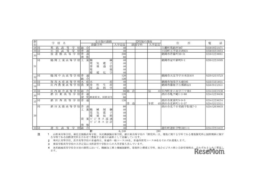 令和8年度山形県公立高等学校入学者選抜実施校一覧