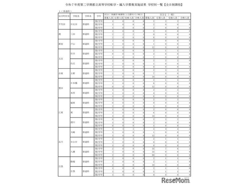 令和7年度第二学期都立高等学校転学・編入学募集実施結果 学校別一覧（全日制課程）※一部抜粋